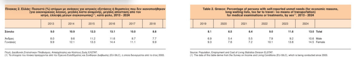 ΕΛΣΤΑΤ: Η Ελλάδα πρώτη στην Ευρώπη σε ασθενείς που στερήθηκαν αναγκαία ιατρική φροντίδα