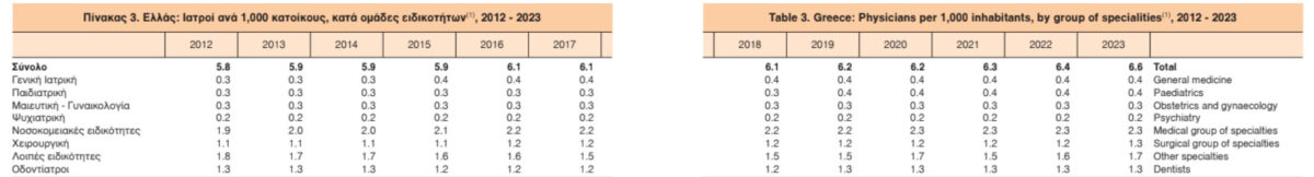 ΕΛΣΤΑΤ: Η Ελλάδα πρώτη στην Ευρώπη σε ασθενείς που στερήθηκαν αναγκαία ιατρική φροντίδα