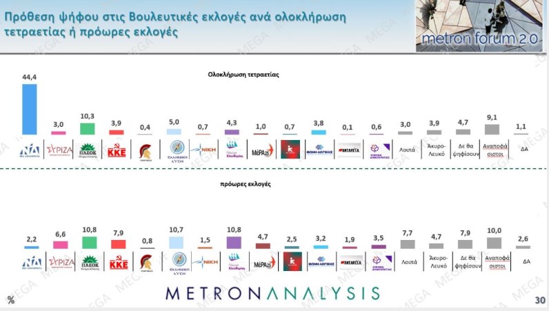Έρευνα Metron Analysis: ΝΔ πρώτη με 22,6%, ΠΑΣΟΚ δεύτερο με 10,4% – Πόσοι θέλουν πρόωρες εκλογές 16 Έρευνα Metron Analysis: ΝΔ πρώτη με 22,6%, ΠΑΣΟΚ δεύτερο με 10,4% – Πόσοι θέλουν πρόωρες εκλογές