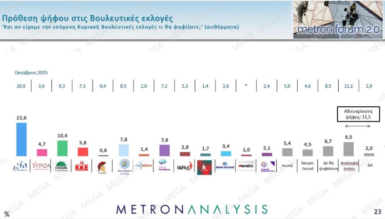 Έρευνα Metron Analysis: ΝΔ πρώτη με 22,6%, ΠΑΣΟΚ δεύτερο με 10,4% – Πόσοι θέλουν πρόωρες εκλογές 11 Έρευνα Metron Analysis: ΝΔ πρώτη με 22,6%, ΠΑΣΟΚ δεύτερο με 10,4% – Πόσοι θέλουν πρόωρες εκλογές