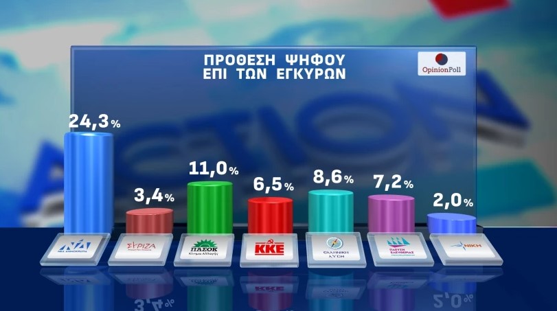 Έρευνα Opinion Poll: Στις 13,3 μονάδες η απόσταση ΝΔ-ΠΑΣΟΚ – Πόσοι θα στήριζαν νέα κόμματα με ηγέτες Τσίπρα και Σαμαρά
