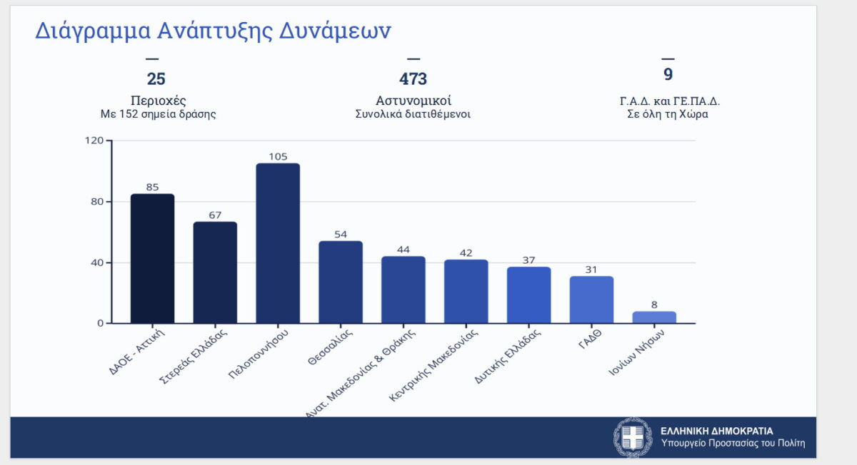 Αρχίζει το Σάββατο η 24ωρη φύλαξη αστυνομικών σε καταυλισμούς Ρομά – Οι 25 περιοχές και οι δυνάμεις 4 Αρχίζει το Σάββατο η 24ωρη φύλαξη αστυνομικών σε καταυλισμούς Ρομά – Οι 25 περιοχές και οι δυνάμεις