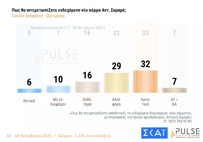 Έρευνα Pulse: Η ΝΔ προηγείται με 13 μονάδες – Αύξηση ποσοστών για Τσίπρα και Σαμαρά