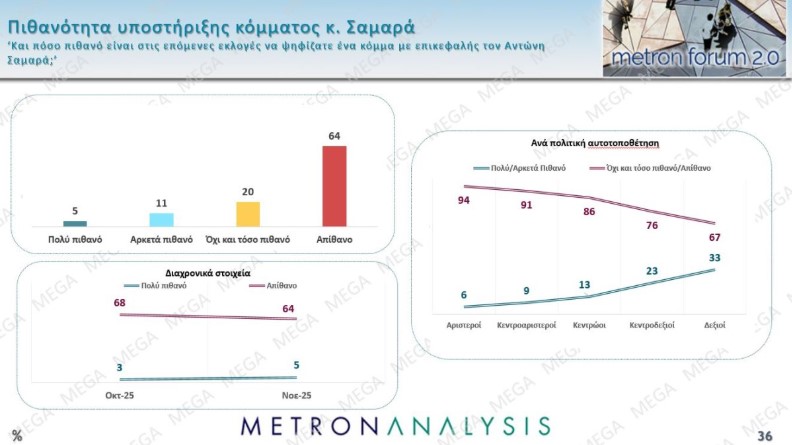 Έρευνα Metron Analysis: ΝΔ πρώτη με 22,6%, ΠΑΣΟΚ δεύτερο με 10,4% – Πόσοι θέλουν πρόωρες εκλογές 19 Έρευνα Metron Analysis: ΝΔ πρώτη με 22,6%, ΠΑΣΟΚ δεύτερο με 10,4% – Πόσοι θέλουν πρόωρες εκλογές