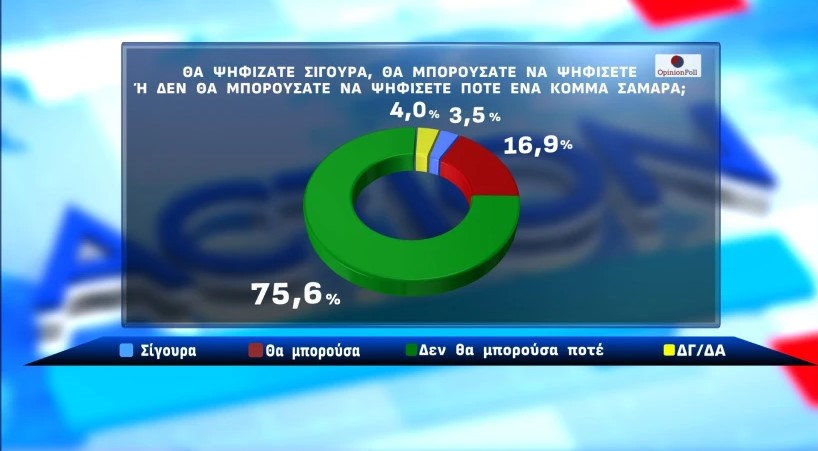 Έρευνα Opinion Poll: Στις 13,3 μονάδες η απόσταση ΝΔ-ΠΑΣΟΚ – Πόσοι θα στήριζαν νέα κόμματα με ηγέτες Τσίπρα και Σαμαρά