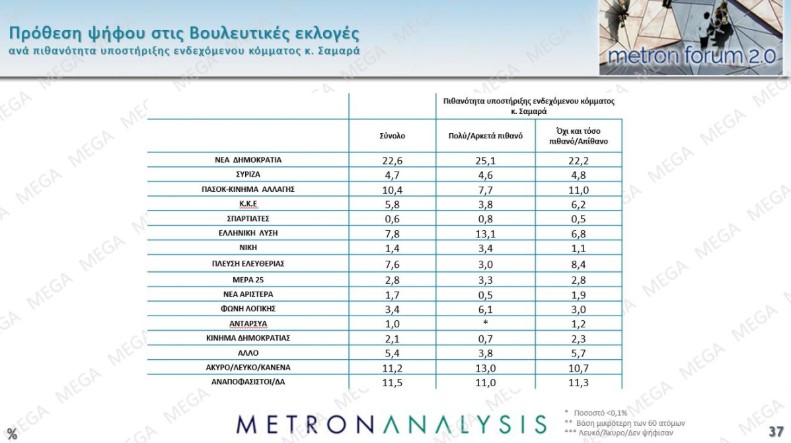 Έρευνα Metron Analysis: ΝΔ πρώτη με 22,6%, ΠΑΣΟΚ δεύτερο με 10,4% – Πόσοι θέλουν πρόωρες εκλογές 20 Έρευνα Metron Analysis: ΝΔ πρώτη με 22,6%, ΠΑΣΟΚ δεύτερο με 10,4% – Πόσοι θέλουν πρόωρες εκλογές