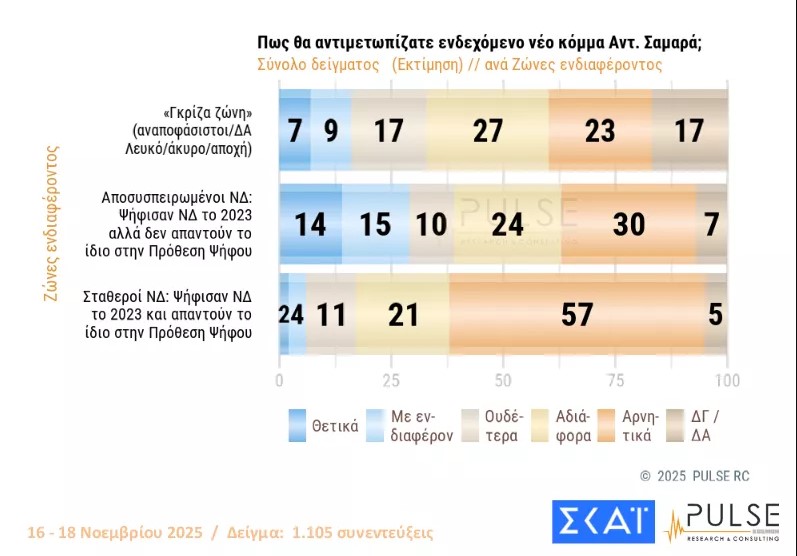 Έρευνα Pulse: Η ΝΔ προηγείται με 13 μονάδες – Αύξηση ποσοστών για Τσίπρα και Σαμαρά