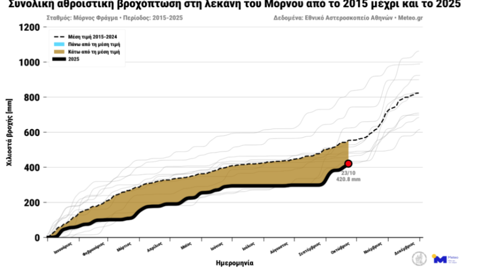 Μόρνος- λειψυδρία