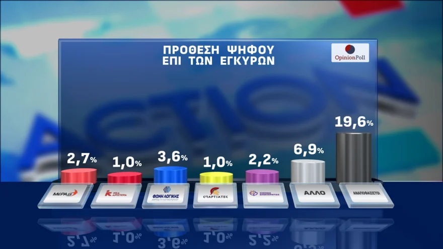 Έρευνα Opinion Poll: Στις 13,3 μονάδες η απόσταση ΝΔ-ΠΑΣΟΚ – Πόσοι θα στήριζαν νέα κόμματα με ηγέτες Τσίπρα και Σαμαρά