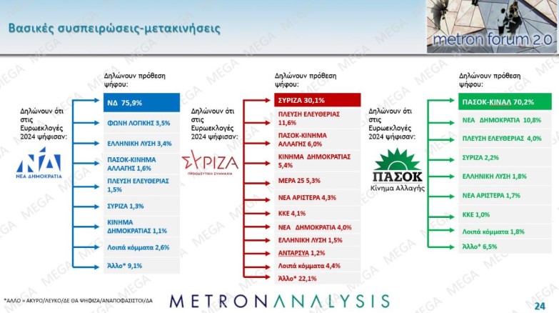 Έρευνα Metron Analysis: ΝΔ πρώτη με 22,6%, ΠΑΣΟΚ δεύτερο με 10,4% – Πόσοι θέλουν πρόωρες εκλογές 12 Έρευνα Metron Analysis: ΝΔ πρώτη με 22,6%, ΠΑΣΟΚ δεύτερο με 10,4% – Πόσοι θέλουν πρόωρες εκλογές