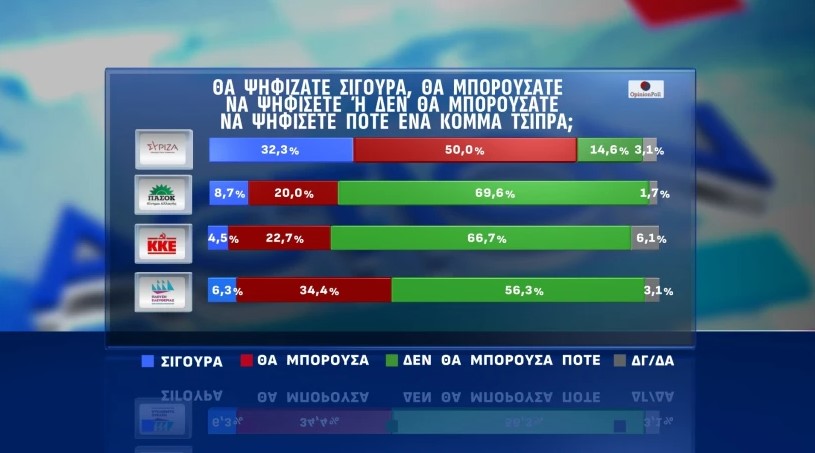 Έρευνα Opinion Poll: Στις 13,3 μονάδες η απόσταση ΝΔ-ΠΑΣΟΚ – Πόσοι θα στήριζαν νέα κόμματα με ηγέτες Τσίπρα και Σαμαρά