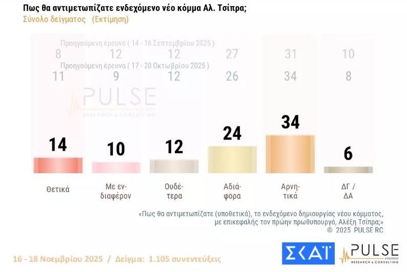 Έρευνα Pulse: Η ΝΔ προηγείται με 13 μονάδες – Αύξηση ποσοστών για Τσίπρα και Σαμαρά