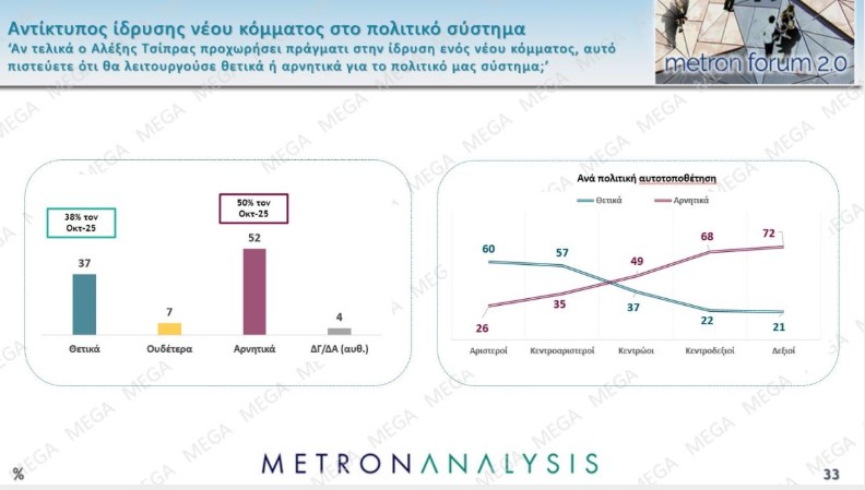 Έρευνα Metron Analysis: ΝΔ πρώτη με 22,6%, ΠΑΣΟΚ δεύτερο με 10,4% – Πόσοι θέλουν πρόωρες εκλογές 17 Έρευνα Metron Analysis: ΝΔ πρώτη με 22,6%, ΠΑΣΟΚ δεύτερο με 10,4% – Πόσοι θέλουν πρόωρες εκλογές