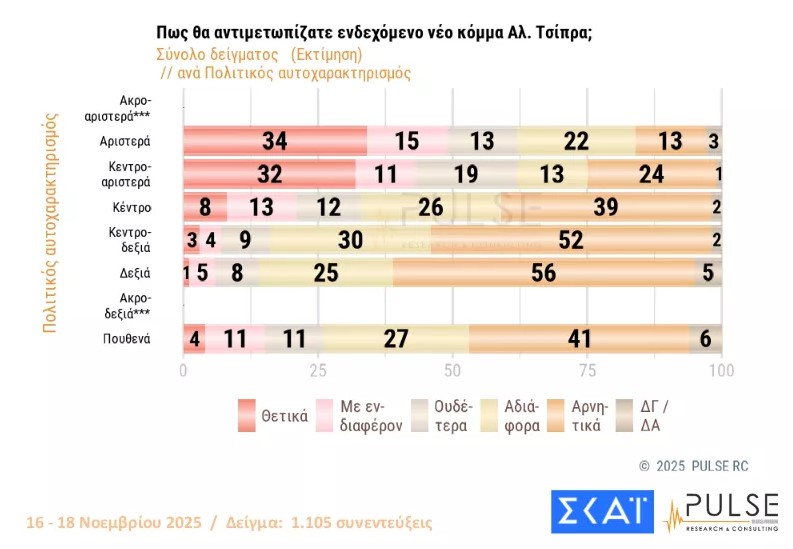Έρευνα Pulse: Η ΝΔ προηγείται με 13 μονάδες – Αύξηση ποσοστών για Τσίπρα και Σαμαρά