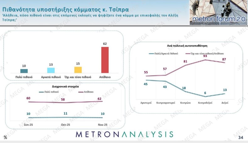 Έρευνα Metron Analysis: ΝΔ πρώτη με 22,6%, ΠΑΣΟΚ δεύτερο με 10,4% – Πόσοι θέλουν πρόωρες εκλογές 18 Έρευνα Metron Analysis: ΝΔ πρώτη με 22,6%, ΠΑΣΟΚ δεύτερο με 10,4% – Πόσοι θέλουν πρόωρες εκλογές