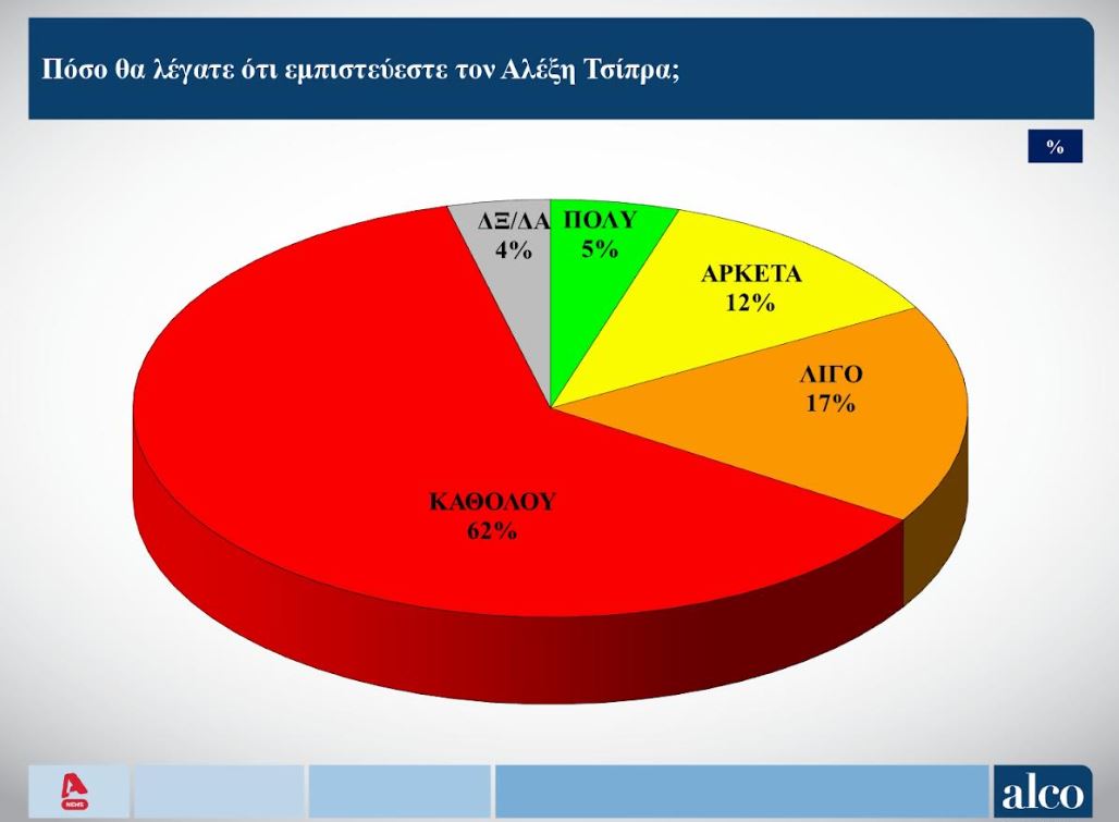 Έρευνα ALCO: Πόσο ευχαριστημένοι είναι οι πολίτες με την απόδοση της κυβέρνησης – Οι απόψεις για τον Αλέξη Τσίπρα