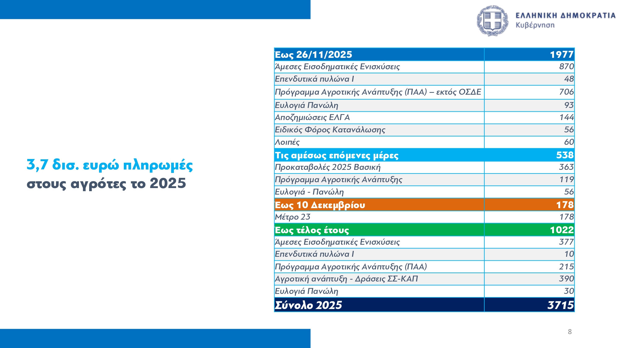 ΟΠΕΚΕΠΕ: Καταβολή προκαταβολής βασικής ενίσχυσης στους αγρότες αύριο – Ποιες αλλαγές φέρνει το νέο σύστημα επιδοτήσεων