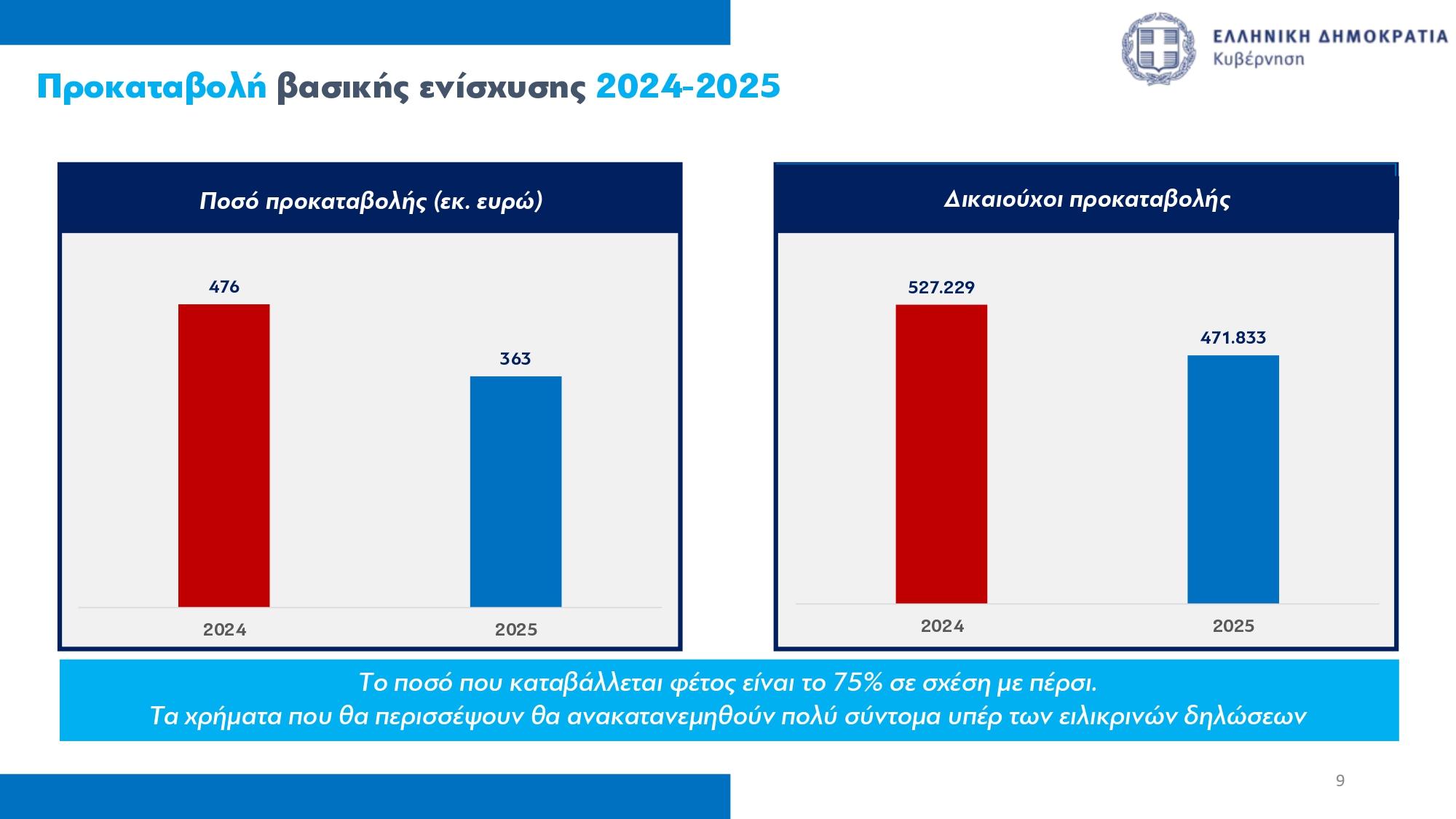 ΟΠΕΚΕΠΕ: Καταβολή προκαταβολής βασικής ενίσχυσης στους αγρότες αύριο – Ποιες αλλαγές φέρνει το νέο σύστημα επιδοτήσεων