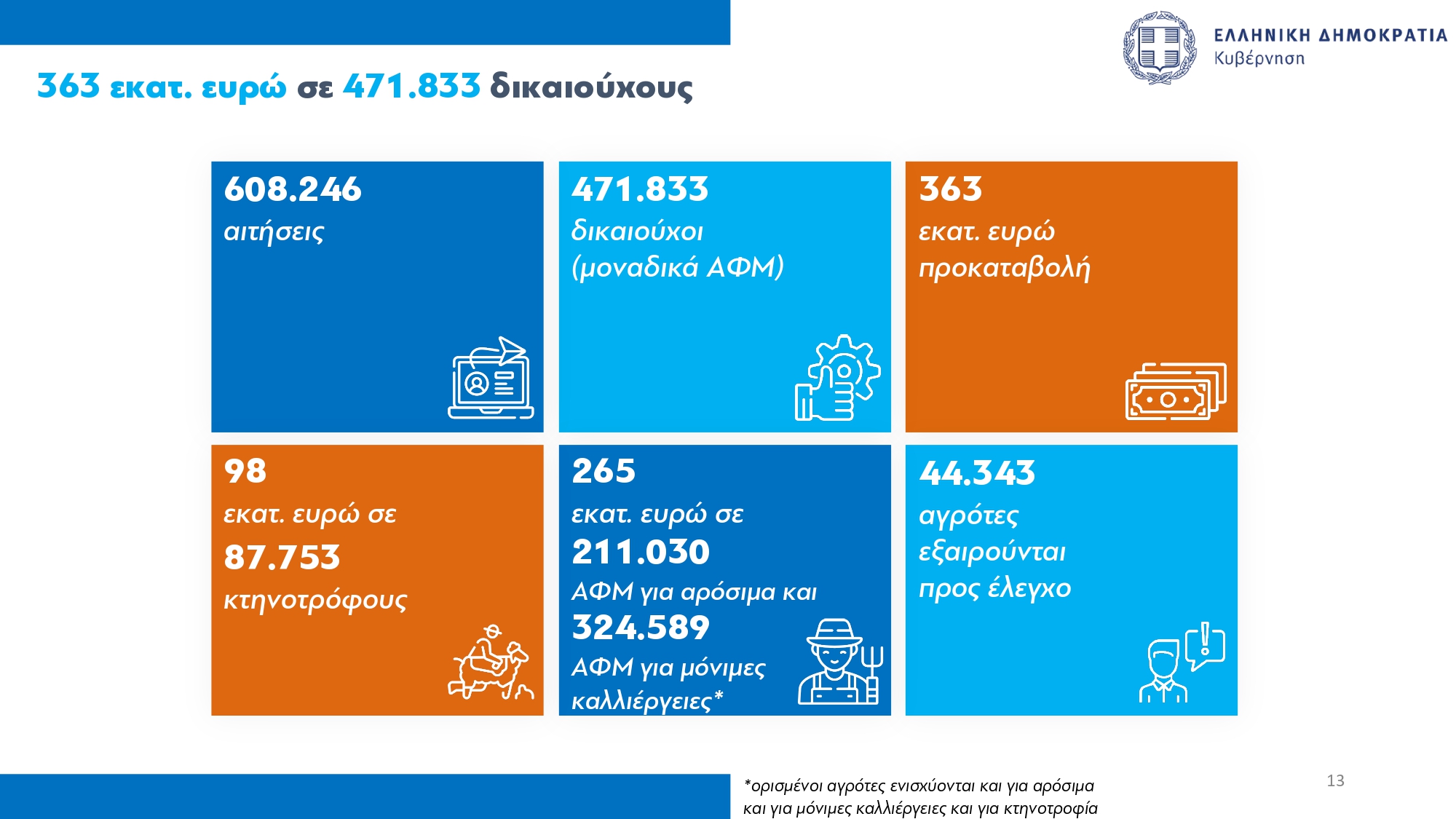 ΟΠΕΚΕΠΕ: Καταβολή προκαταβολής βασικής ενίσχυσης στους αγρότες αύριο – Ποιες αλλαγές φέρνει το νέο σύστημα επιδοτήσεων