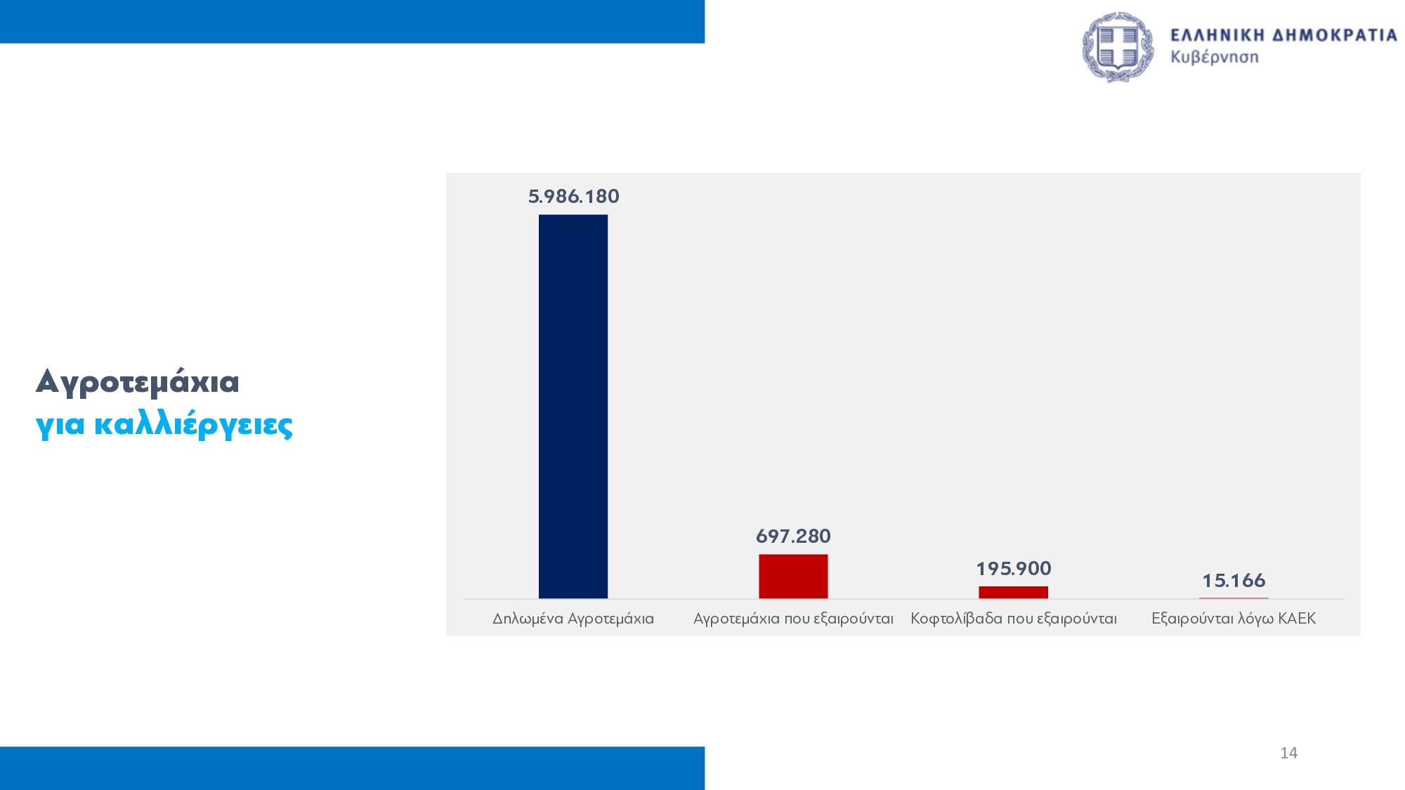 ΟΠΕΚΕΠΕ: Καταβολή προκαταβολής βασικής ενίσχυσης στους αγρότες αύριο – Ποιες αλλαγές φέρνει το νέο σύστημα επιδοτήσεων