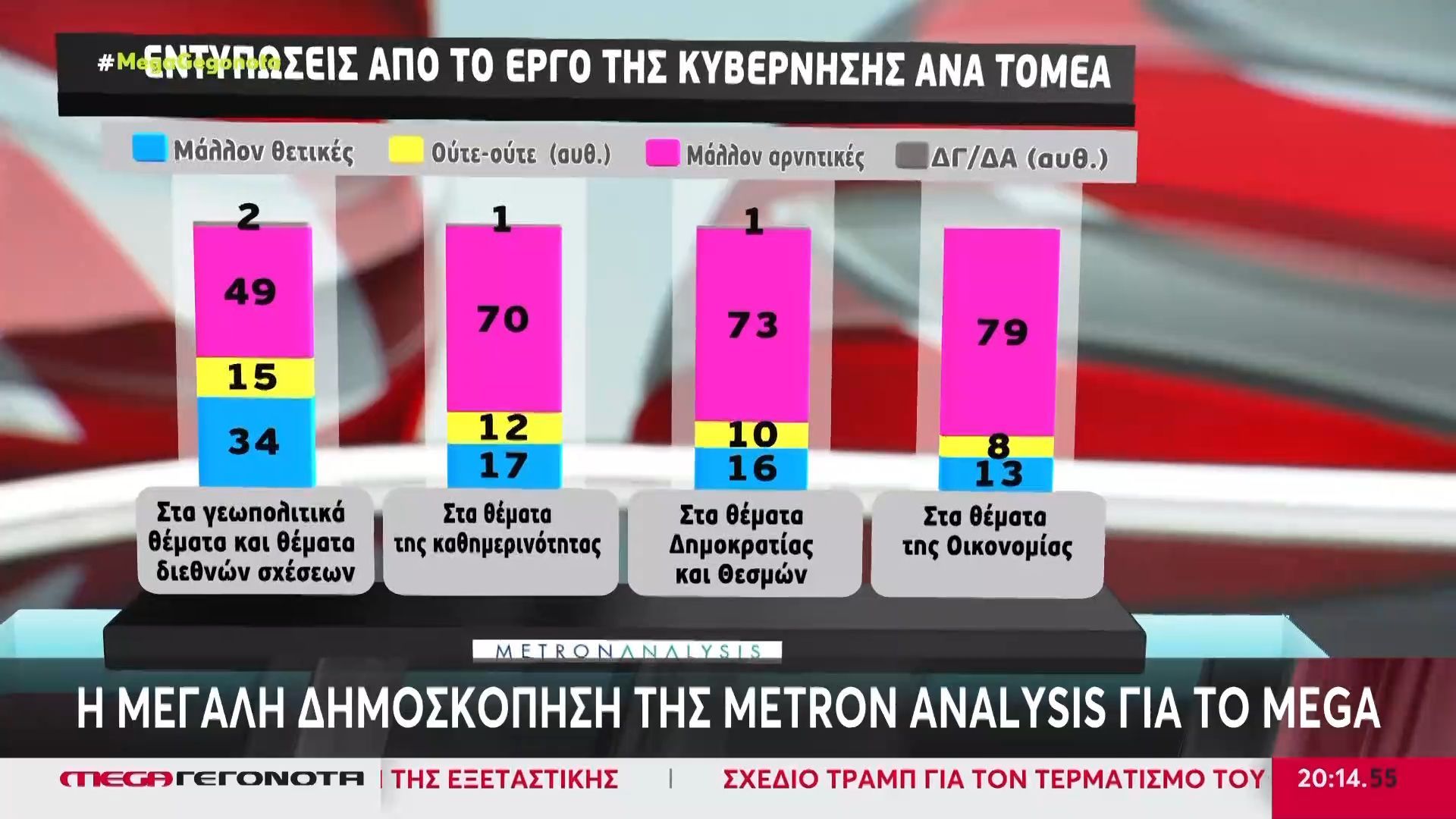 Στο 71% η αρνητική ψήφος για το έργο της κυβέρνησης