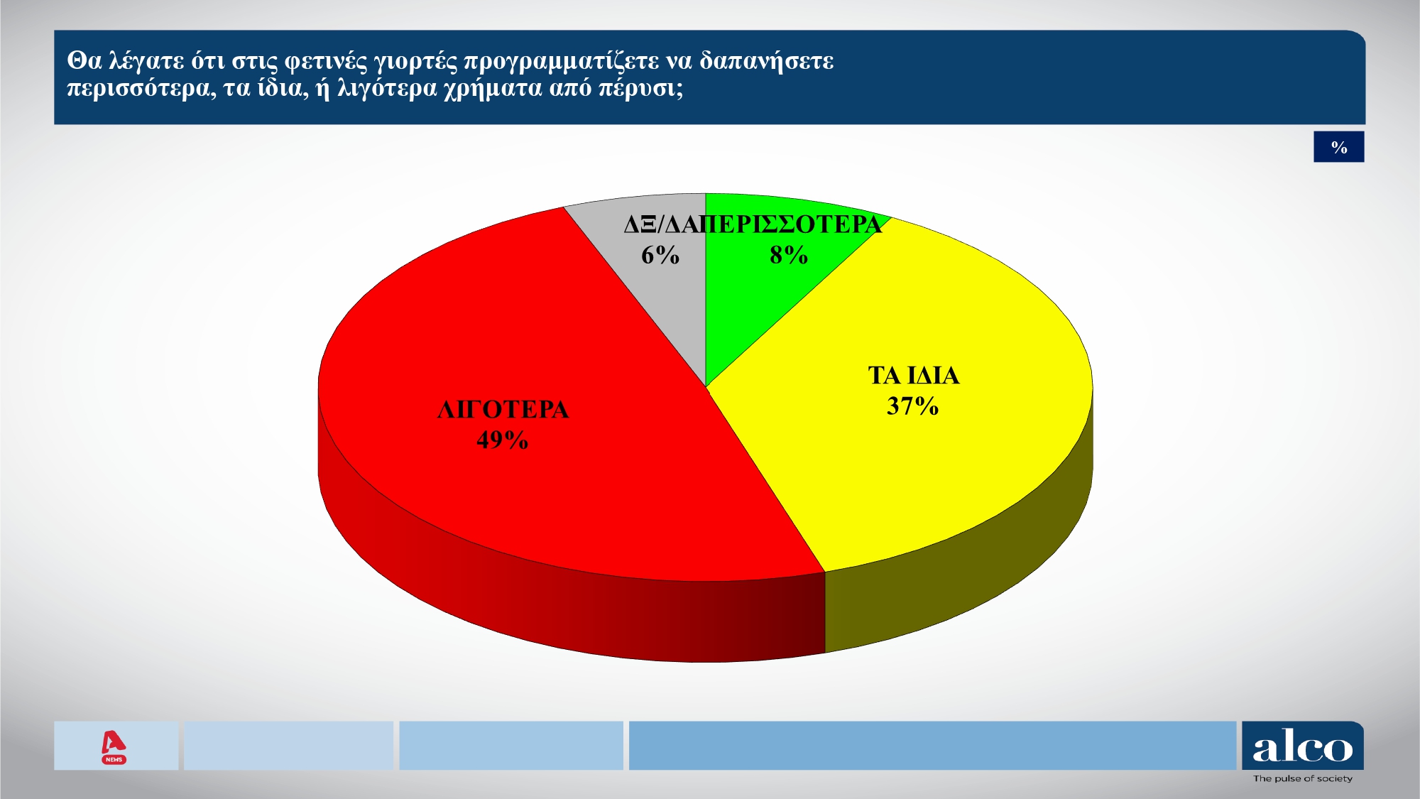 Έρευνα Alco: Το 41% των πολιτών βλέπει το 2025 πιο δύσκολο από το 2024 – Πόσοι φοβούνται ότι δεν θα τα καταφέρουν το 2026 8 Έρευνα Alco: Το 41% των πολιτών βλέπει το 2025 πιο δύσκολο από το 2024 – Πόσοι φοβούνται ότι δεν θα τα καταφέρουν το 2026
