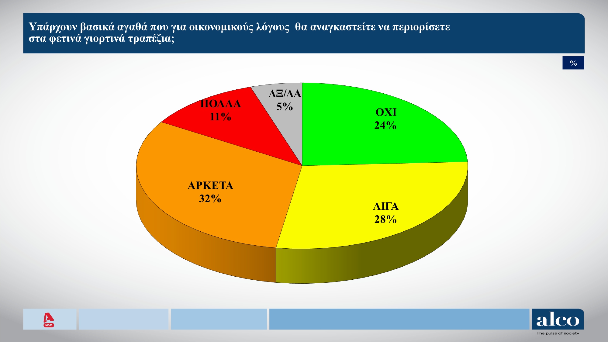 Έρευνα Alco: Το 41% των πολιτών βλέπει το 2025 πιο δύσκολο από το 2024 – Πόσοι φοβούνται ότι δεν θα τα καταφέρουν το 2026 9 Έρευνα Alco: Το 41% των πολιτών βλέπει το 2025 πιο δύσκολο από το 2024 – Πόσοι φοβούνται ότι δεν θα τα καταφέρουν το 2026