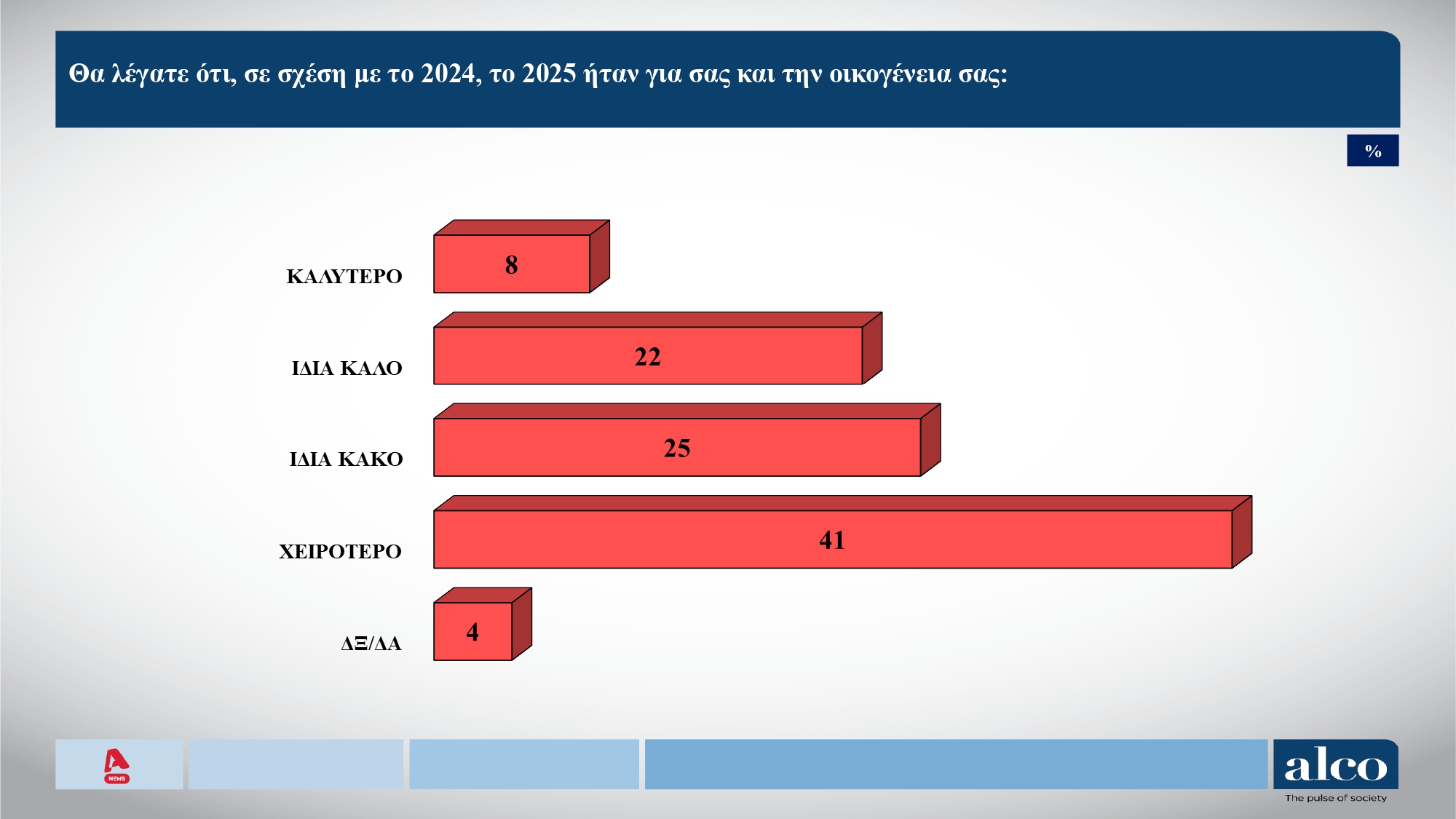 Έρευνα Alco: Το 41% των πολιτών βλέπει το 2025 πιο δύσκολο από το 2024 – Πόσοι φοβούνται ότι δεν θα τα καταφέρουν το 2026 10 Έρευνα Alco: Το 41% των πολιτών βλέπει το 2025 πιο δύσκολο από το 2024 – Πόσοι φοβούνται ότι δεν θα τα καταφέρουν το 2026