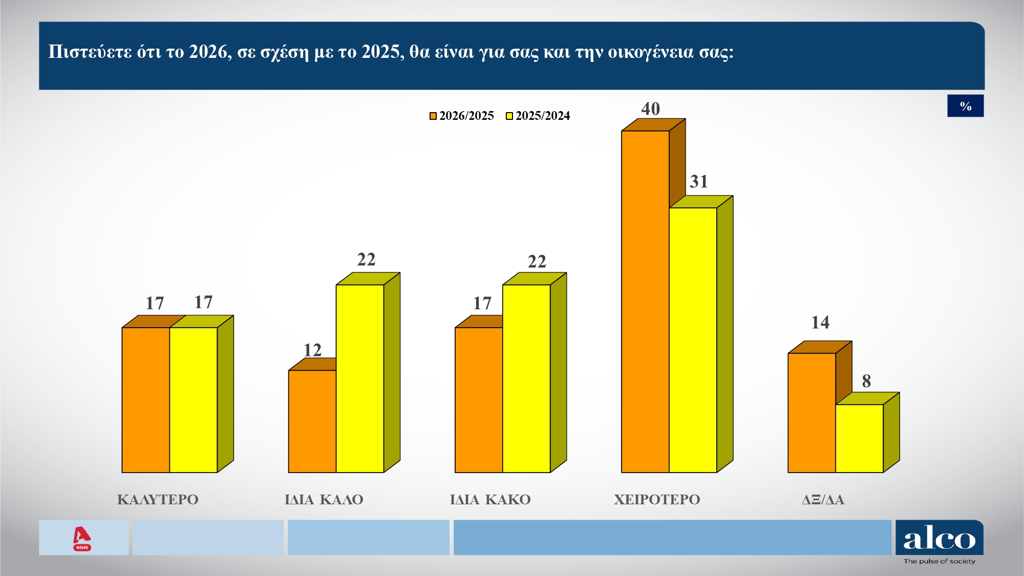 Έρευνα Alco: Το 41% των πολιτών βλέπει το 2025 πιο δύσκολο από το 2024 – Πόσοι φοβούνται ότι δεν θα τα καταφέρουν το 2026 11 Έρευνα Alco: Το 41% των πολιτών βλέπει το 2025 πιο δύσκολο από το 2024 – Πόσοι φοβούνται ότι δεν θα τα καταφέρουν το 2026