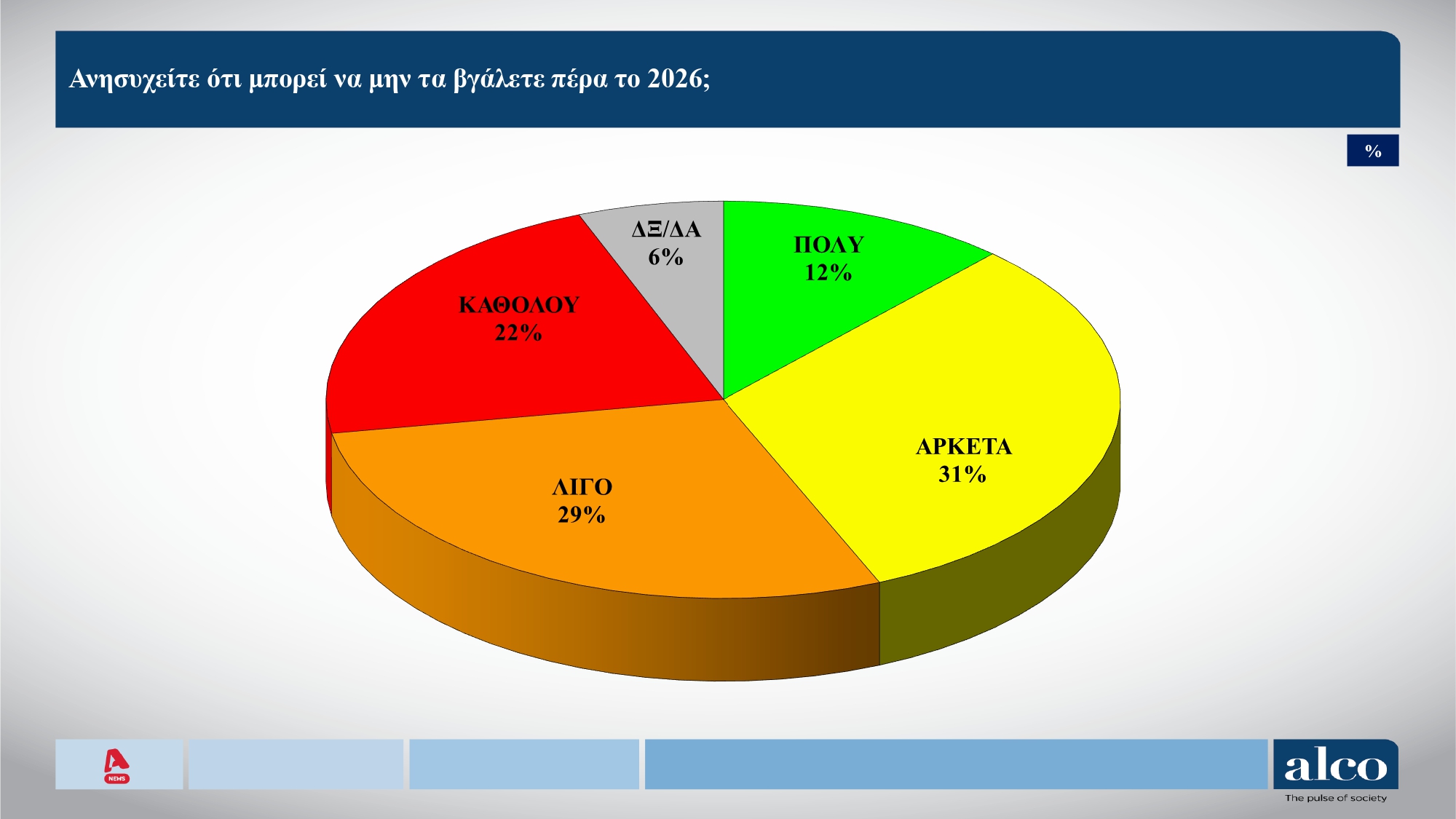 Έρευνα Alco: Το 41% των πολιτών βλέπει το 2025 πιο δύσκολο από το 2024 – Πόσοι φοβούνται ότι δεν θα τα καταφέρουν το 2026 12 Έρευνα Alco: Το 41% των πολιτών βλέπει το 2025 πιο δύσκολο από το 2024 – Πόσοι φοβούνται ότι δεν θα τα καταφέρουν το 2026