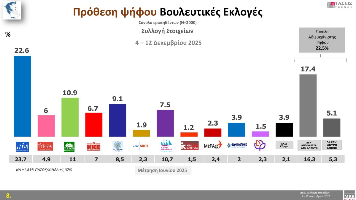 Μελέτη MRB: Η εκλογική πρόθεση και τα κύρια ζητήματα – Οι «λέξεις» που αντιπροσωπεύουν τους πολίτες