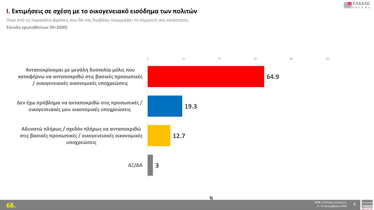 Έρευνα MRB: Τι απαντούν οι πολίτες για την ακρίβεια
