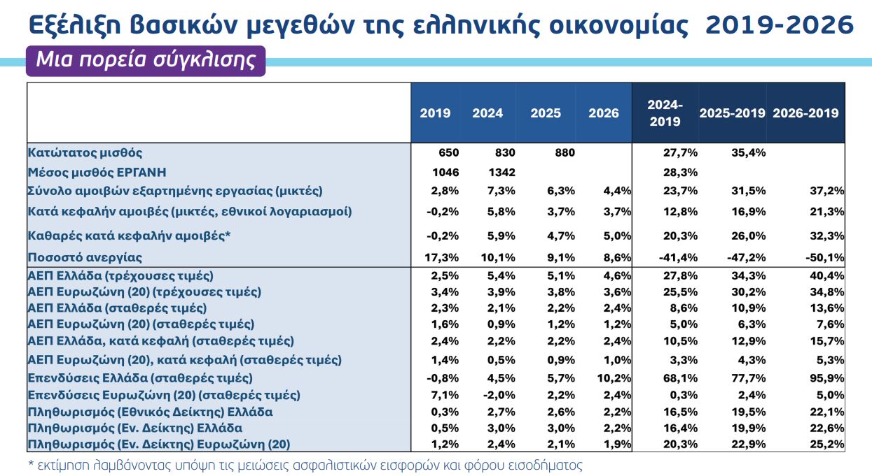 ΚΥΣΟΙΠ: Αποκαλύφθηκε η Εθνική Στρατηγική για την Περιφερειακή Ανάπτυξη – Πάνω από 8.000 έργα και 50 τοπικά σχέδια έως το 2026