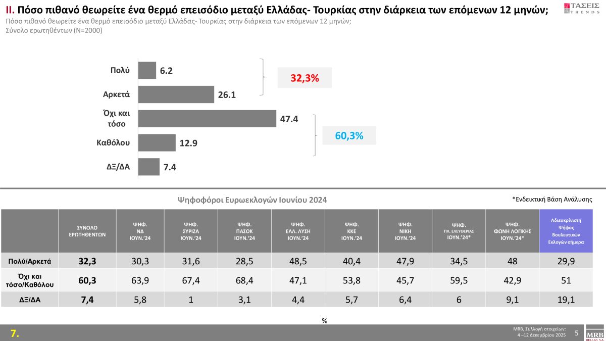 Μελέτη MRB: Η εκλογική πρόθεση και τα κύρια ζητήματα – Οι «λέξεις» που αντιπροσωπεύουν τους πολίτες