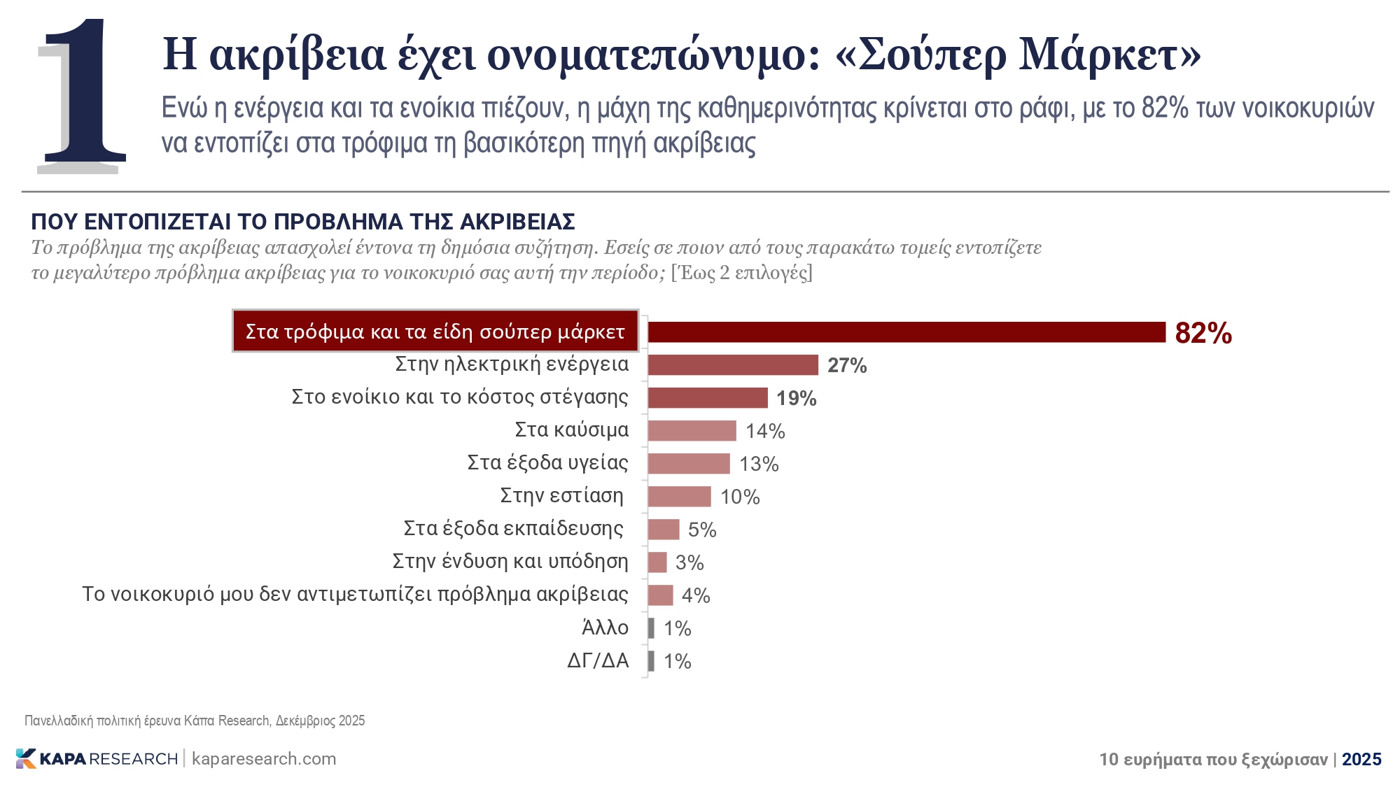 Κάπα Research: Τα 10 σημαντικά ευρήματα του 2025 – Η ακρίβεια, η απειλή της ΤΝ και το βιοτικό επίπεδο