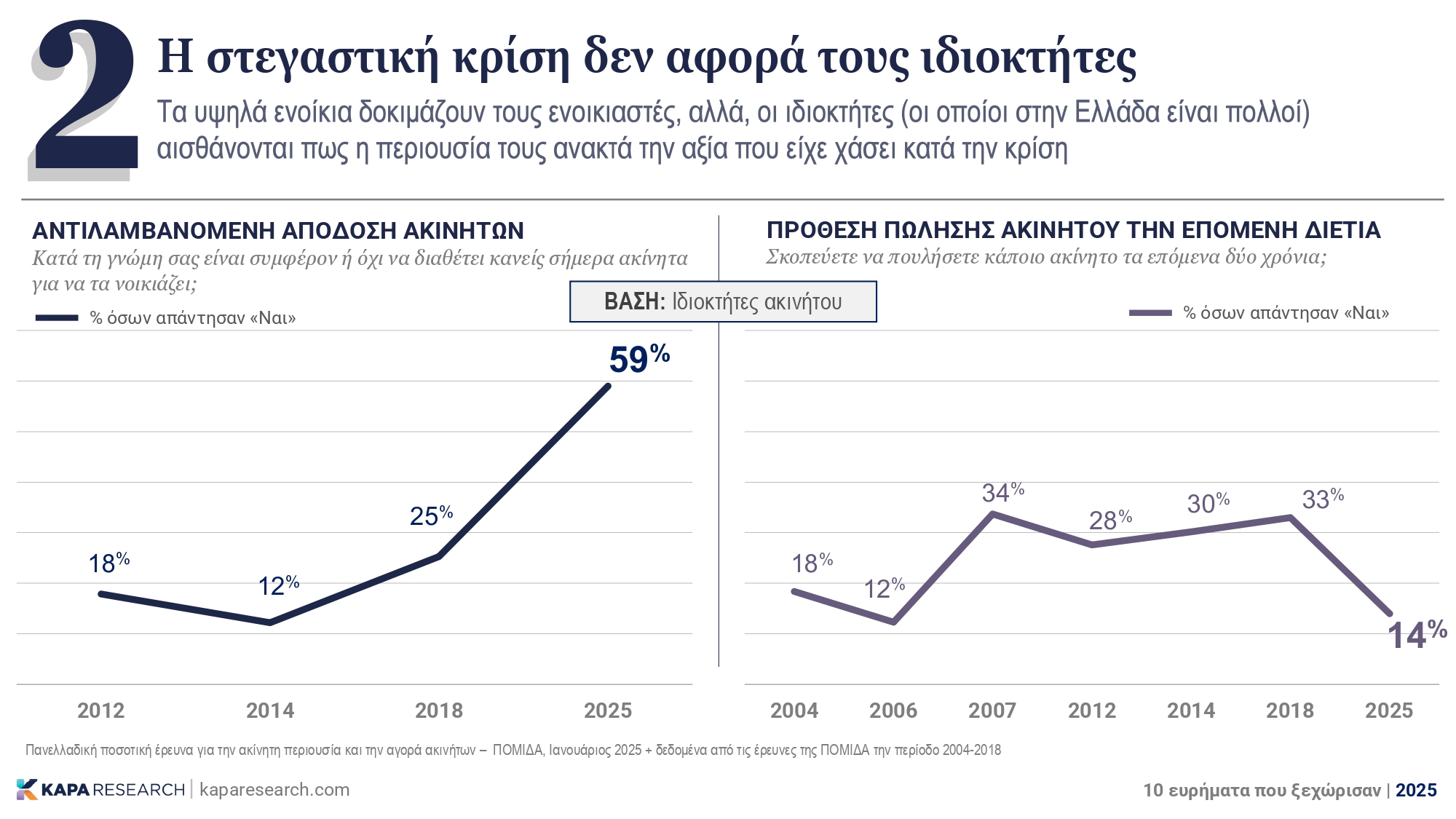 Κάπα Research: Τα 10 σημαντικά ευρήματα του 2025 – Η ακρίβεια, η απειλή της ΤΝ και το βιοτικό επίπεδο