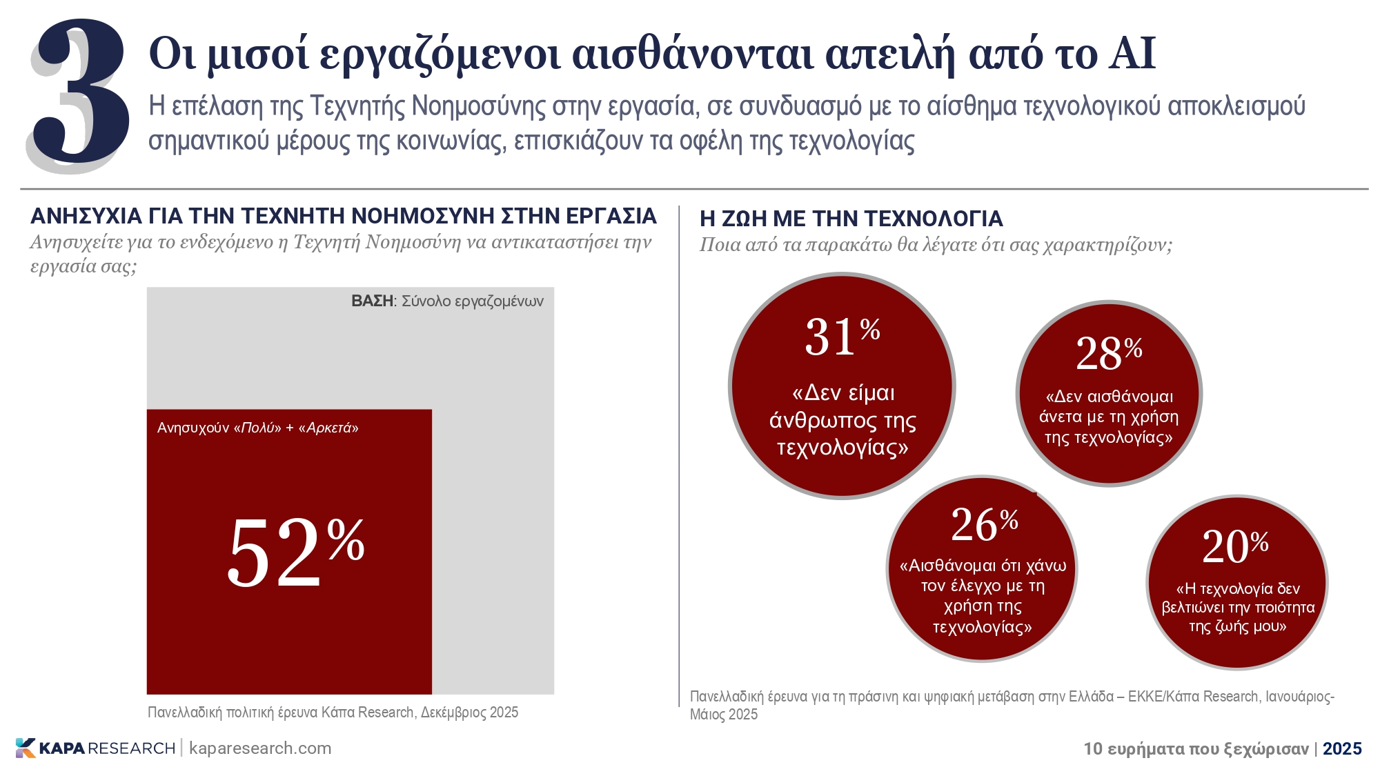 Κάπα Research: Τα 10 σημαντικά ευρήματα του 2025 – Η ακρίβεια, η απειλή της ΤΝ και το βιοτικό επίπεδο