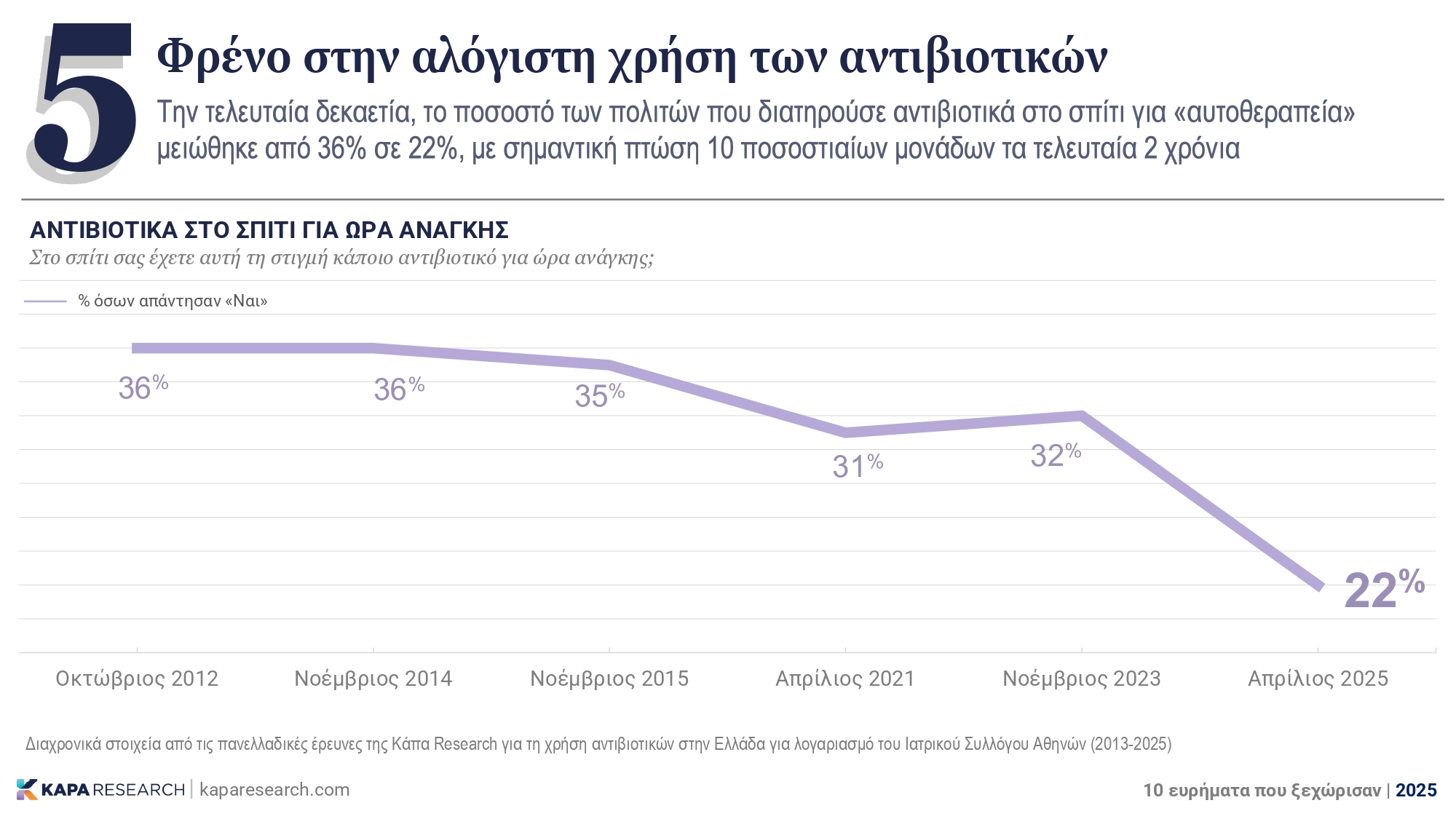 Κάπα Research: Τα 10 σημαντικά ευρήματα του 2025 – Η ακρίβεια, η απειλή της ΤΝ και το βιοτικό επίπεδο