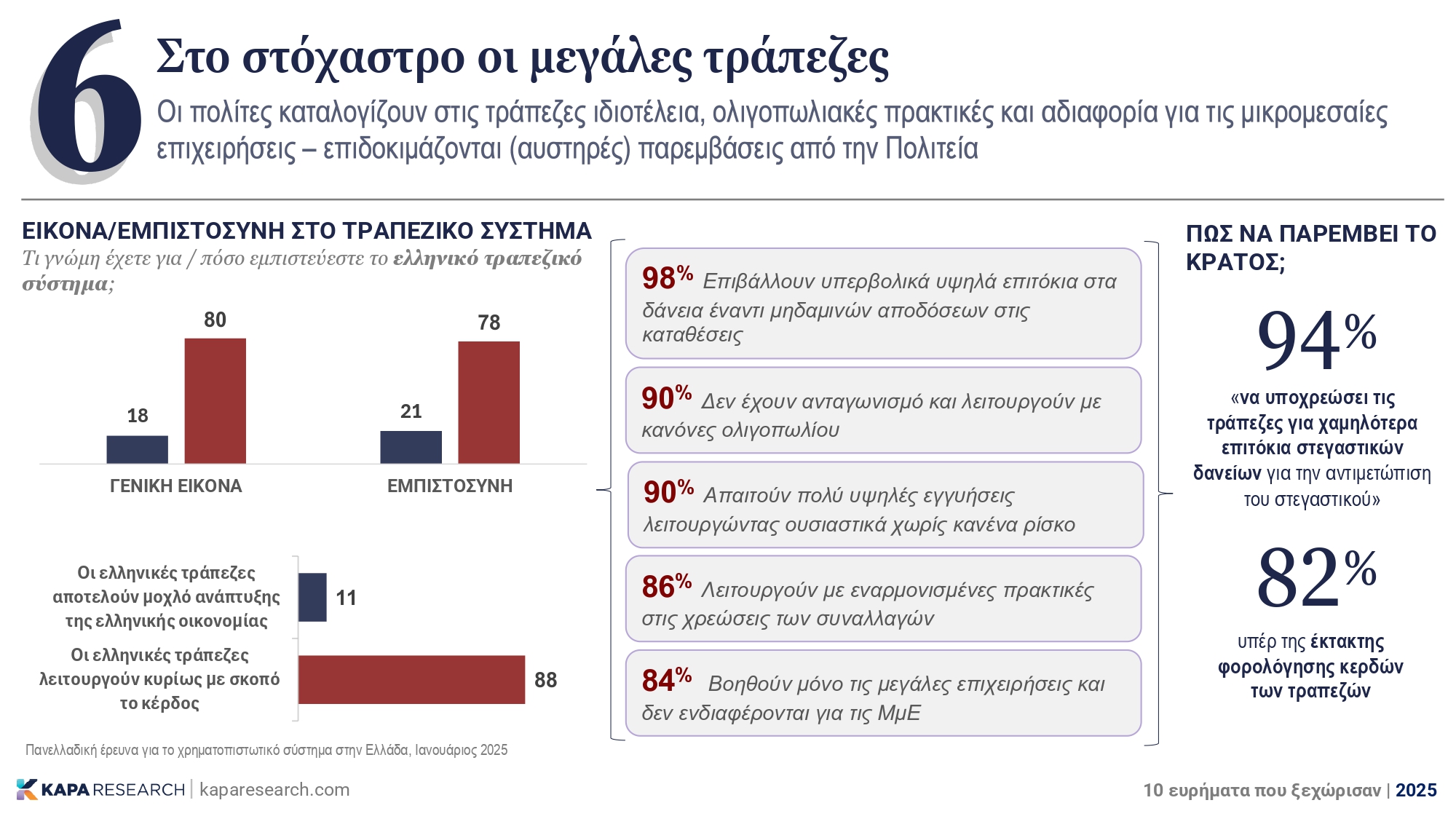 Κάπα Research: Τα 10 σημαντικά ευρήματα του 2025 – Η ακρίβεια, η απειλή της ΤΝ και το βιοτικό επίπεδο