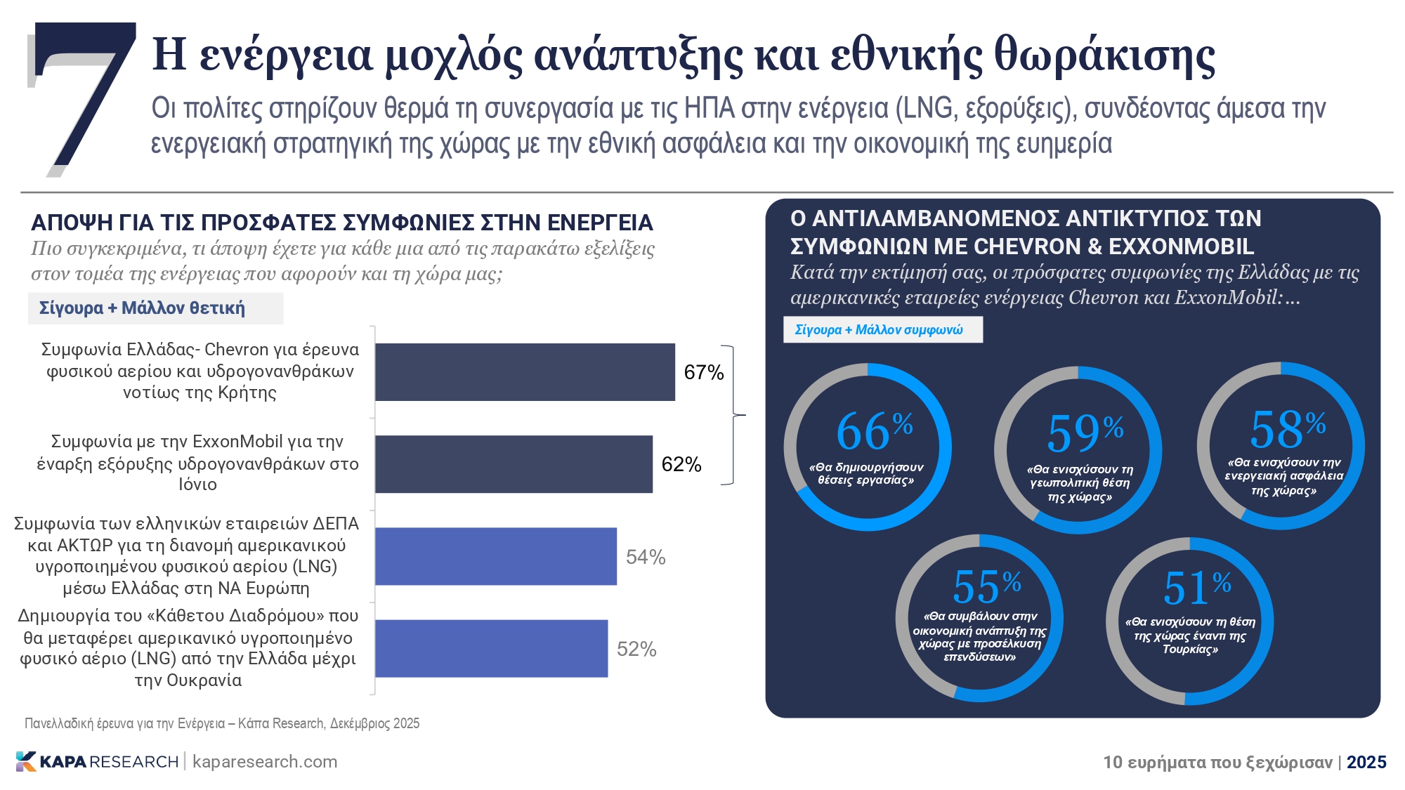 Κάπα Research: Τα 10 σημαντικά ευρήματα του 2025 – Η ακρίβεια, η απειλή της ΤΝ και το βιοτικό επίπεδο