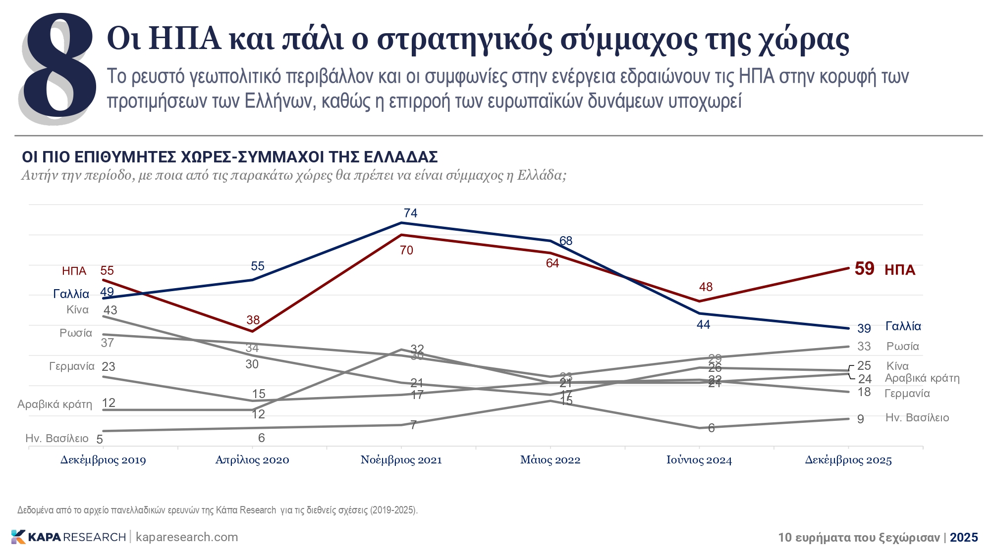 Κάπα Research: Τα 10 σημαντικά ευρήματα του 2025 – Η ακρίβεια, η απειλή της ΤΝ και το βιοτικό επίπεδο