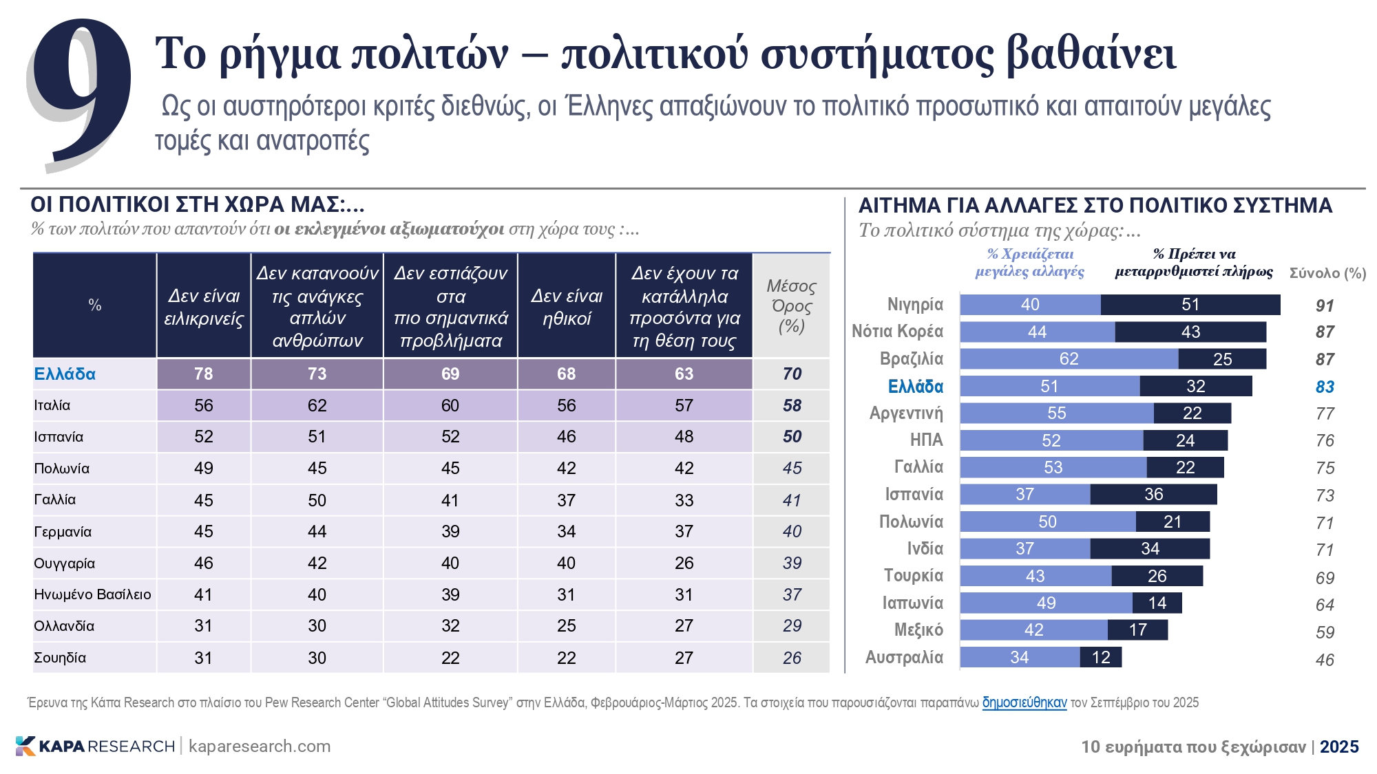 Κάπα Research: Τα 10 σημαντικά ευρήματα του 2025 – Η ακρίβεια, η απειλή της ΤΝ και το βιοτικό επίπεδο