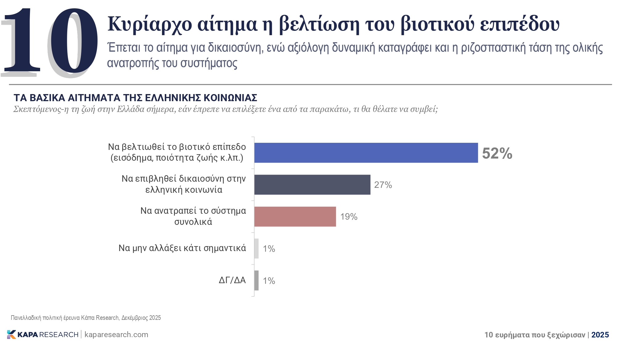 Κάπα Research: Τα 10 σημαντικά ευρήματα του 2025 – Η ακρίβεια, η απειλή της ΤΝ και το βιοτικό επίπεδο