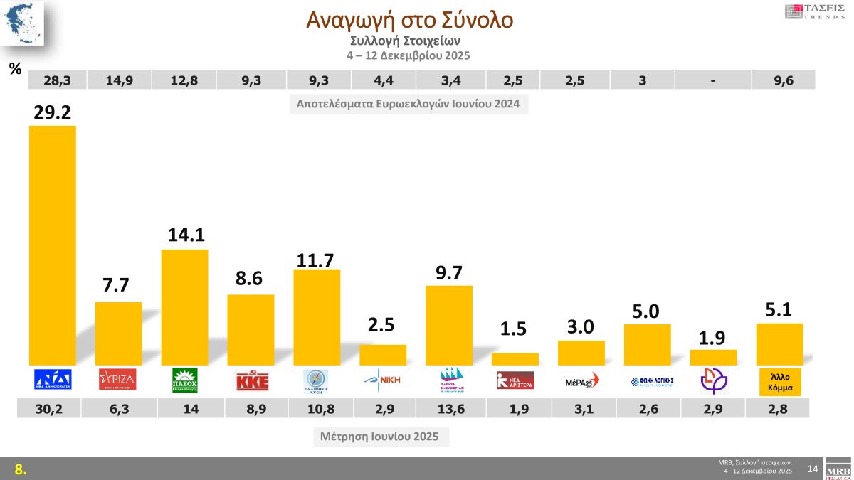 Μελέτη MRB: Η εκλογική πρόθεση και τα κύρια ζητήματα – Οι «λέξεις» που αντιπροσωπεύουν τους πολίτες