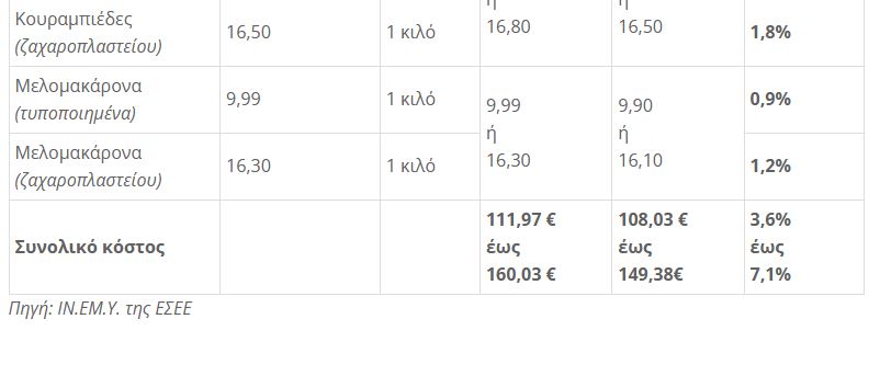 Χριστουγεννιάτικο γεύμα: Πόσο θα πληρώσουμε φέτος – Ποια προϊόντα ανεβαίνουν στις τιμές