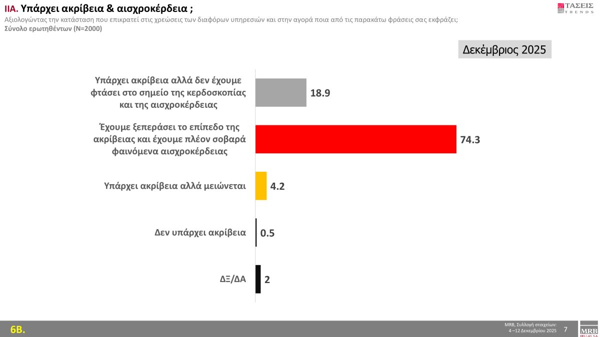 Έρευνα MRB: Τι απαντούν οι πολίτες για την ακρίβεια