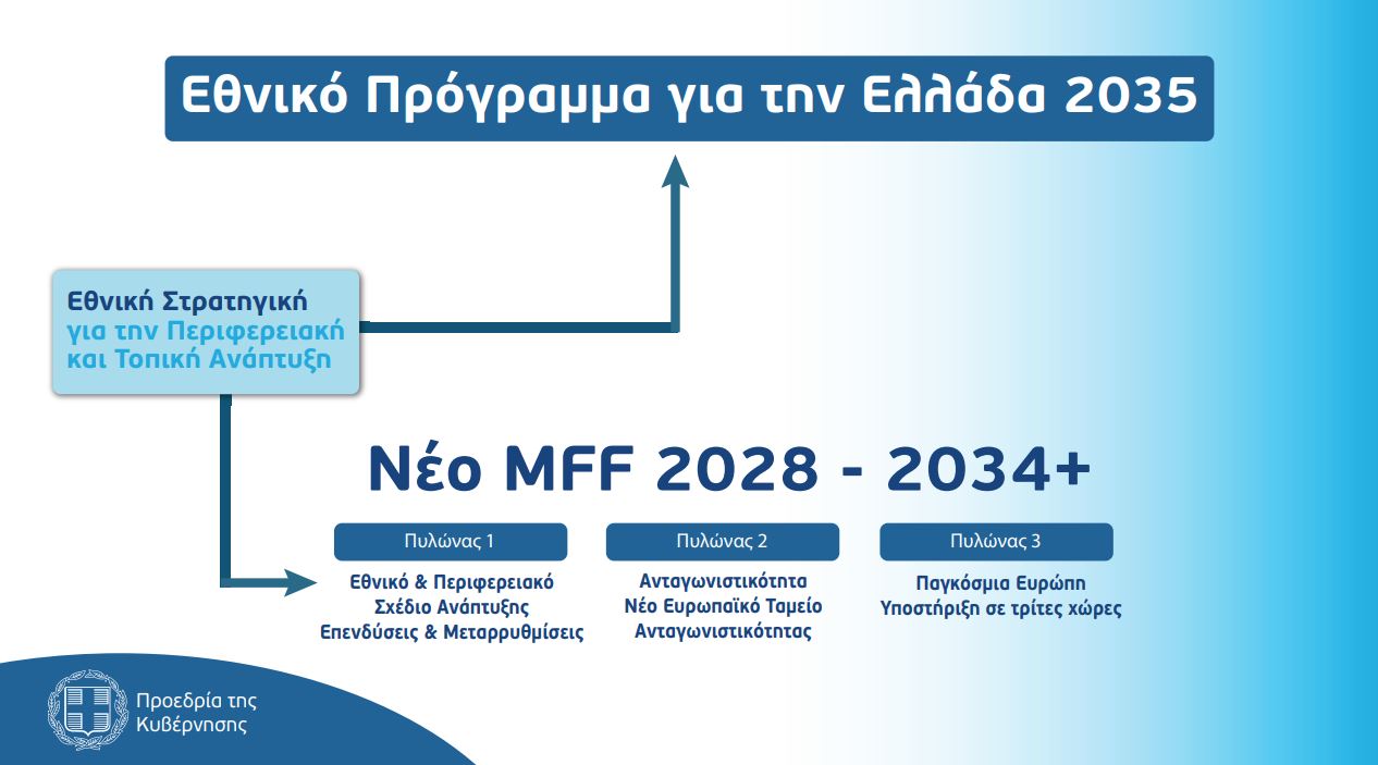 ΚΥΣΟΙΠ: Αποκαλύφθηκε η Εθνική Στρατηγική για την Περιφερειακή Ανάπτυξη – Πάνω από 8.000 έργα και 50 τοπικά σχέδια έως το 2026