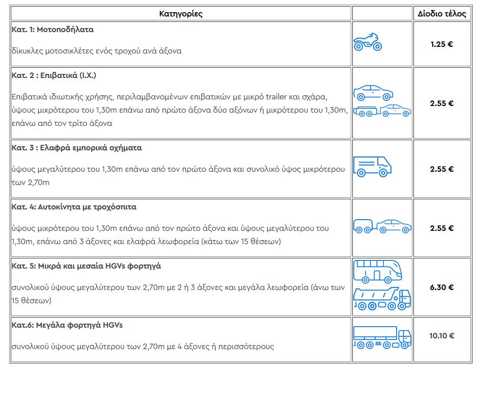 Αττική Οδός: Οι ανανεωμένες χρεώσεις διοδίων από 1η Ιανουαρίου 2026