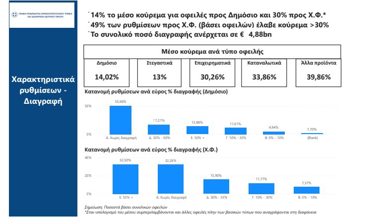 Εξωδικαστικός μηχανισμός: Νέο ρεκόρ στις ρυθμίσεις χρεών Νοεμβρίου – Ανακαλύψτε αναλυτικά τα στοιχεία 20 Εξωδικαστικός μηχανισμός: Νέο ρεκόρ στις ρυθμίσεις χρεών Νοεμβρίου – Ανακαλύψτε αναλυτικά τα στοιχεία