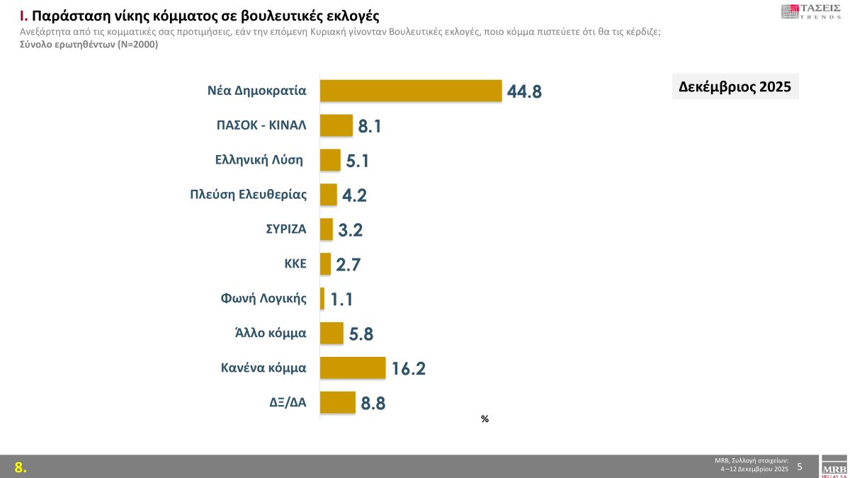 Μελέτη MRB: Η εκλογική πρόθεση και τα κύρια ζητήματα – Οι «λέξεις» που αντιπροσωπεύουν τους πολίτες